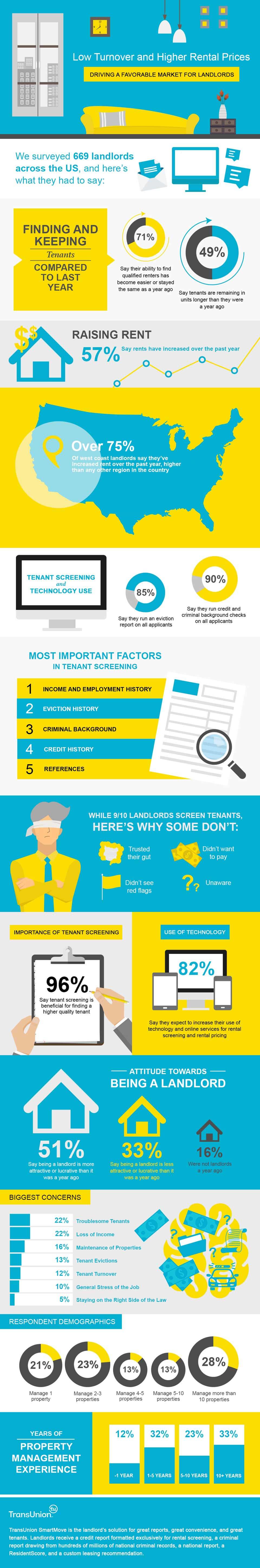 Landlord Survey & Rental Market Insights [INFOGRAPHIC] | SmartMove