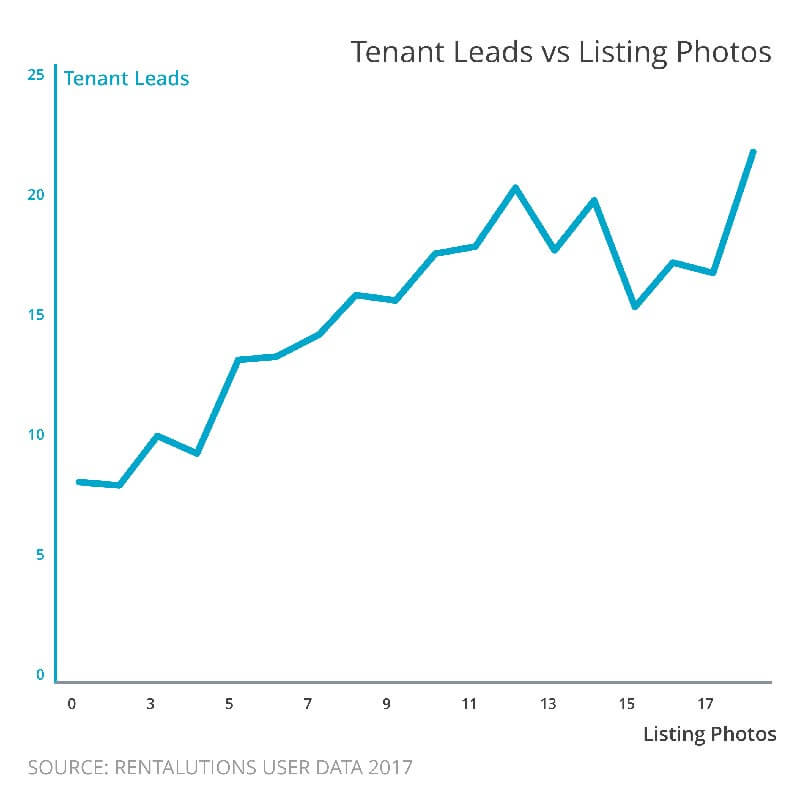 taking pictures of your rental property is important to gain prospective tenant interest 