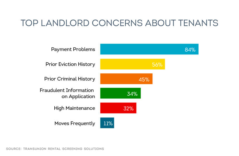 Top landlord concerns about tenants