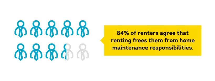 More people are choosing to rent housing by choice