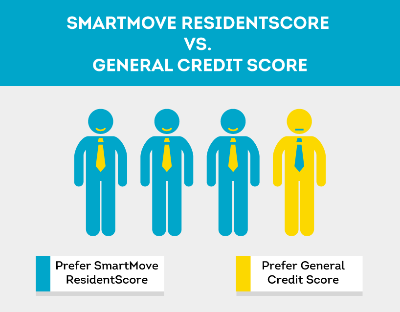 Landlords prefer ResidentScore for tenant screening