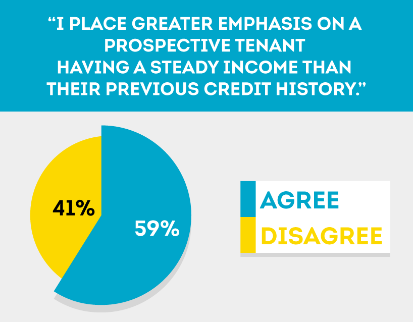 tenant income level matters a great deal to landlords