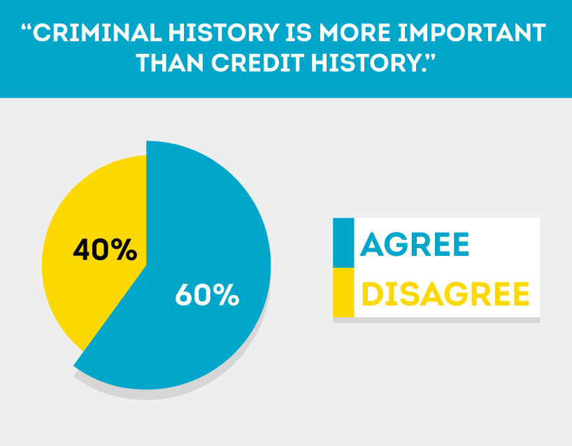 : prior criminal history is scrutinized by landlords for tenant screening