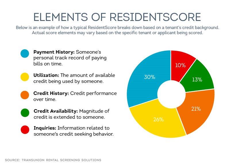 Chart above is a Breakdown of TransUnion SmartMove ResidentScore