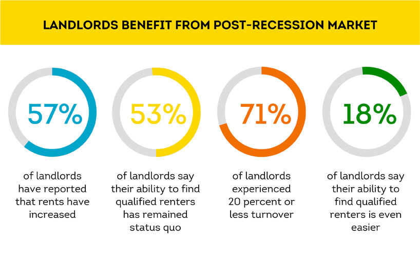 landlord summary on rental market attractiveness