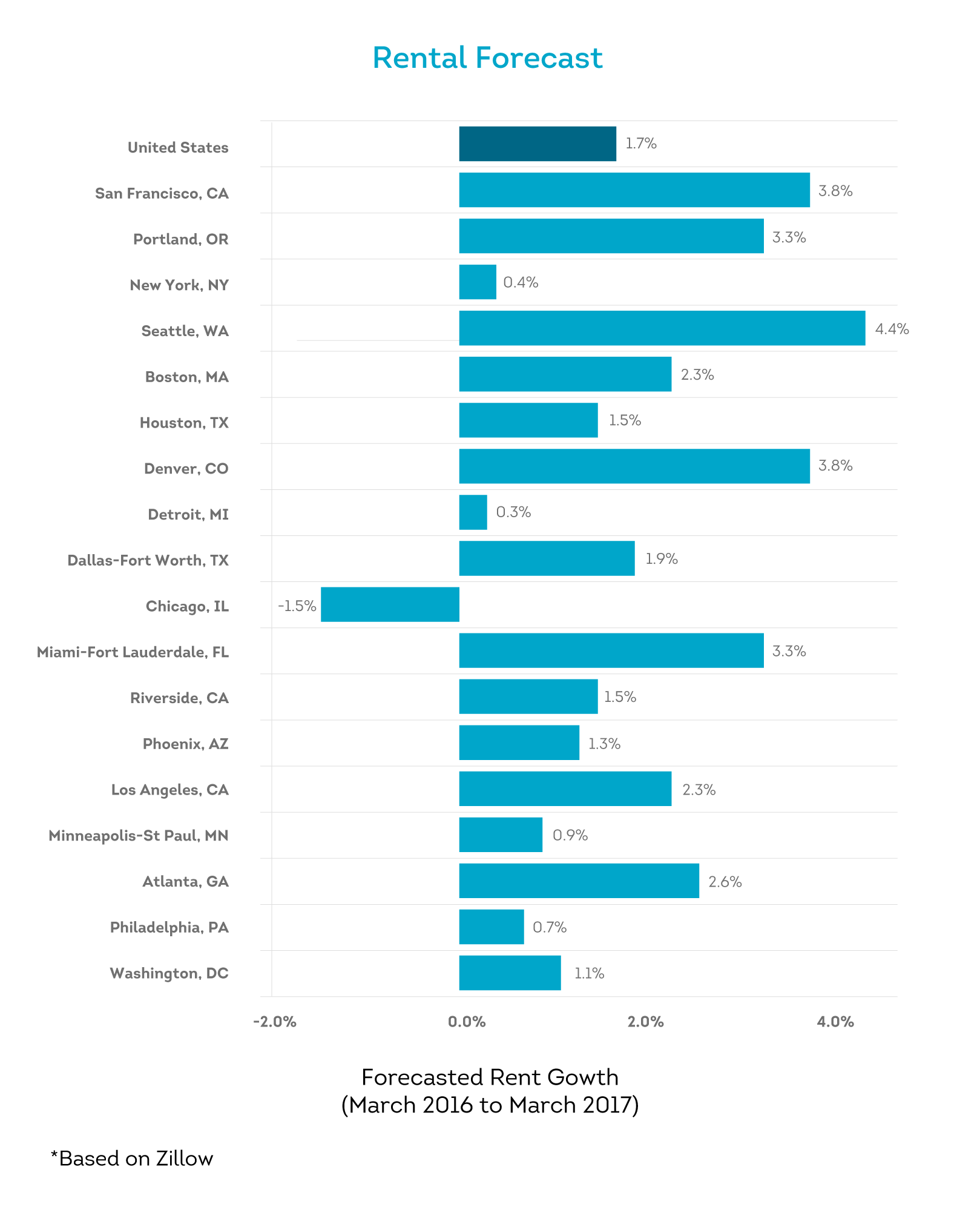 rental property rent price growth varies widely by geography 