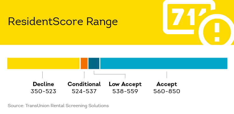 TransUnion SmartMove ResidentScore