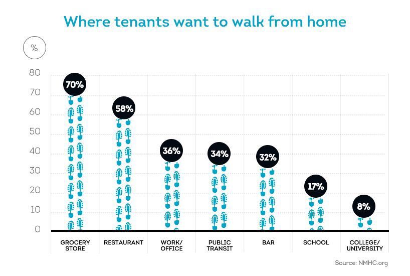 destinations that renters want to walk to