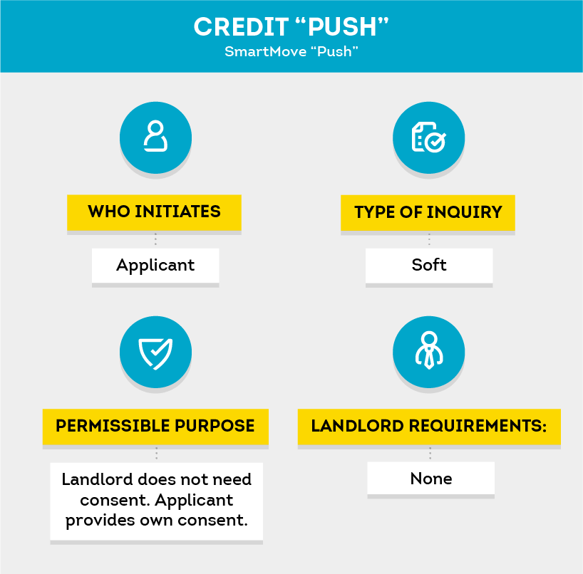 SmartMove tenant screening uses a credit push that doesn’t hurt an applicant’s credit score